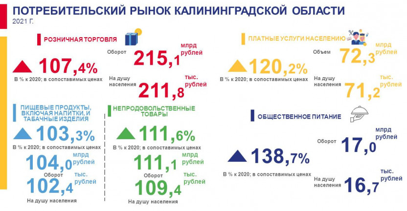 Потребительский рынок Калининградской области в 2021 году